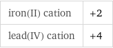 iron(II) cation | +2 lead(IV) cation | +4