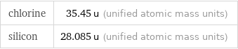 chlorine | 35.45 u (unified atomic mass units) silicon | 28.085 u (unified atomic mass units)