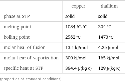  | copper | thallium phase at STP | solid | solid melting point | 1084.62 °C | 304 °C boiling point | 2562 °C | 1473 °C molar heat of fusion | 13.1 kJ/mol | 4.2 kJ/mol molar heat of vaporization | 300 kJ/mol | 165 kJ/mol specific heat at STP | 384.4 J/(kg K) | 129 J/(kg K) (properties at standard conditions)