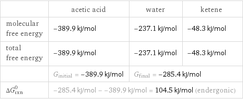  | acetic acid | water | ketene molecular free energy | -389.9 kJ/mol | -237.1 kJ/mol | -48.3 kJ/mol total free energy | -389.9 kJ/mol | -237.1 kJ/mol | -48.3 kJ/mol  | G_initial = -389.9 kJ/mol | G_final = -285.4 kJ/mol |  ΔG_rxn^0 | -285.4 kJ/mol - -389.9 kJ/mol = 104.5 kJ/mol (endergonic) | |  