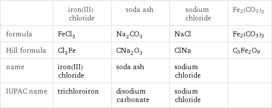  | iron(III) chloride | soda ash | sodium chloride | Fe2(CO3)3 formula | FeCl_3 | Na_2CO_3 | NaCl | Fe2(CO3)3 Hill formula | Cl_3Fe | CNa_2O_3 | ClNa | C3Fe2O9 name | iron(III) chloride | soda ash | sodium chloride |  IUPAC name | trichloroiron | disodium carbonate | sodium chloride | 