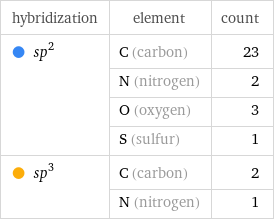 hybridization | element | count  sp^2 | C (carbon) | 23  | N (nitrogen) | 2  | O (oxygen) | 3  | S (sulfur) | 1  sp^3 | C (carbon) | 2  | N (nitrogen) | 1