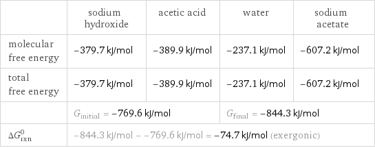  | sodium hydroxide | acetic acid | water | sodium acetate molecular free energy | -379.7 kJ/mol | -389.9 kJ/mol | -237.1 kJ/mol | -607.2 kJ/mol total free energy | -379.7 kJ/mol | -389.9 kJ/mol | -237.1 kJ/mol | -607.2 kJ/mol  | G_initial = -769.6 kJ/mol | | G_final = -844.3 kJ/mol |  ΔG_rxn^0 | -844.3 kJ/mol - -769.6 kJ/mol = -74.7 kJ/mol (exergonic) | | |  