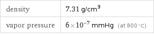 density | 7.31 g/cm^3 vapor pressure | 6×10^-7 mmHg (at 800 °C)