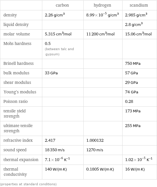  | carbon | hydrogen | scandium density | 2.26 g/cm^3 | 8.99×10^-5 g/cm^3 | 2.985 g/cm^3 liquid density | | | 2.8 g/cm^3 molar volume | 5.315 cm^3/mol | 11200 cm^3/mol | 15.06 cm^3/mol Mohs hardness | 0.5 (between talc and gypsum) | |  Brinell hardness | | | 750 MPa bulk modulus | 33 GPa | | 57 GPa shear modulus | | | 29 GPa Young's modulus | | | 74 GPa Poisson ratio | | | 0.28 tensile yield strength | | | 173 MPa ultimate tensile strength | | | 255 MPa refractive index | 2.417 | 1.000132 |  sound speed | 18350 m/s | 1270 m/s |  thermal expansion | 7.1×10^-6 K^(-1) | | 1.02×10^-5 K^(-1) thermal conductivity | 140 W/(m K) | 0.1805 W/(m K) | 16 W/(m K) (properties at standard conditions)