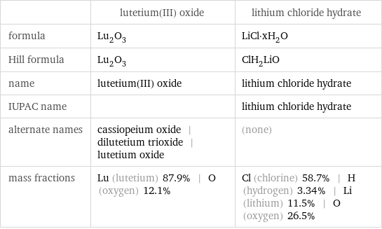  | lutetium(III) oxide | lithium chloride hydrate formula | Lu_2O_3 | LiCl·xH_2O Hill formula | Lu_2O_3 | ClH_2LiO name | lutetium(III) oxide | lithium chloride hydrate IUPAC name | | lithium chloride hydrate alternate names | cassiopeium oxide | dilutetium trioxide | lutetium oxide | (none) mass fractions | Lu (lutetium) 87.9% | O (oxygen) 12.1% | Cl (chlorine) 58.7% | H (hydrogen) 3.34% | Li (lithium) 11.5% | O (oxygen) 26.5%