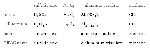  | sulfuric acid | Al4C3 | aluminum sulfate | methane formula | H_2SO_4 | Al4C3 | Al_2(SO_4)_3 | CH_4 Hill formula | H_2O_4S | C3Al4 | Al_2O_12S_3 | CH_4 name | sulfuric acid | | aluminum sulfate | methane IUPAC name | sulfuric acid | | dialuminum trisulfate | methane