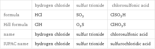  | hydrogen chloride | sulfur trioxide | chlorosulfonic acid formula | HCl | SO_3 | ClSO_3H Hill formula | ClH | O_3S | ClHO_3S name | hydrogen chloride | sulfur trioxide | chlorosulfonic acid IUPAC name | hydrogen chloride | sulfur trioxide | sulfurochloridic acid