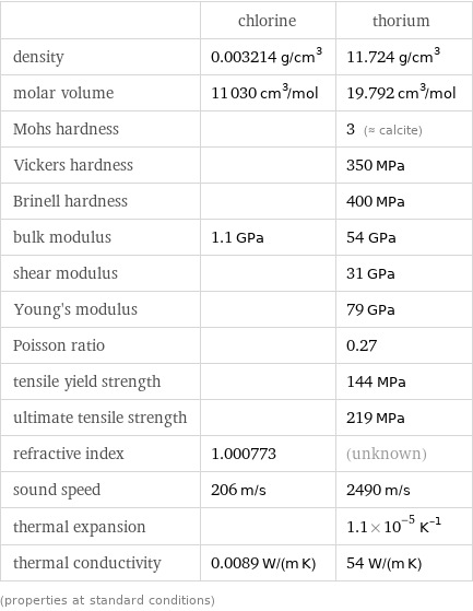  | chlorine | thorium density | 0.003214 g/cm^3 | 11.724 g/cm^3 molar volume | 11030 cm^3/mol | 19.792 cm^3/mol Mohs hardness | | 3 (≈ calcite) Vickers hardness | | 350 MPa Brinell hardness | | 400 MPa bulk modulus | 1.1 GPa | 54 GPa shear modulus | | 31 GPa Young's modulus | | 79 GPa Poisson ratio | | 0.27 tensile yield strength | | 144 MPa ultimate tensile strength | | 219 MPa refractive index | 1.000773 | (unknown) sound speed | 206 m/s | 2490 m/s thermal expansion | | 1.1×10^-5 K^(-1) thermal conductivity | 0.0089 W/(m K) | 54 W/(m K) (properties at standard conditions)