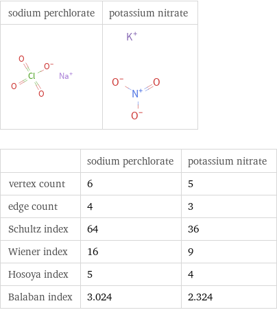   | sodium perchlorate | potassium nitrate vertex count | 6 | 5 edge count | 4 | 3 Schultz index | 64 | 36 Wiener index | 16 | 9 Hosoya index | 5 | 4 Balaban index | 3.024 | 2.324