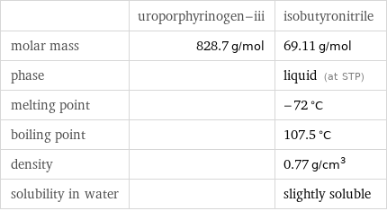  | uroporphyrinogen-iii | isobutyronitrile molar mass | 828.7 g/mol | 69.11 g/mol phase | | liquid (at STP) melting point | | -72 °C boiling point | | 107.5 °C density | | 0.77 g/cm^3 solubility in water | | slightly soluble