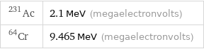 Ac-231 | 2.1 MeV (megaelectronvolts) Cr-64 | 9.465 MeV (megaelectronvolts)