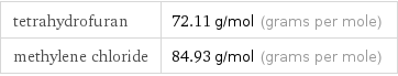 tetrahydrofuran | 72.11 g/mol (grams per mole) methylene chloride | 84.93 g/mol (grams per mole)