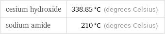 cesium hydroxide | 338.85 °C (degrees Celsius) sodium amide | 210 °C (degrees Celsius)