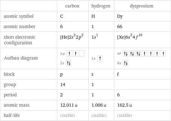  | carbon | hydrogen | dysprosium atomic symbol | C | H | Dy atomic number | 6 | 1 | 66 short electronic configuration | [He]2s^22p^2 | 1s^1 | [Xe]6s^24f^10 Aufbau diagram | 2p  2s | 1s | 4f  6s  block | p | s | f group | 14 | 1 |  period | 2 | 1 | 6 atomic mass | 12.011 u | 1.008 u | 162.5 u half-life | (stable) | (stable) | (stable)