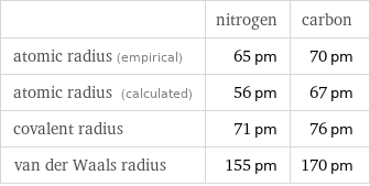  | nitrogen | carbon atomic radius (empirical) | 65 pm | 70 pm atomic radius (calculated) | 56 pm | 67 pm covalent radius | 71 pm | 76 pm van der Waals radius | 155 pm | 170 pm
