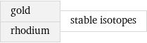 gold rhodium | stable isotopes