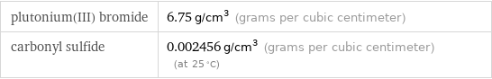 plutonium(III) bromide | 6.75 g/cm^3 (grams per cubic centimeter) carbonyl sulfide | 0.002456 g/cm^3 (grams per cubic centimeter) (at 25 °C)