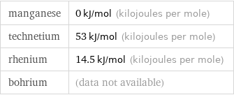 manganese | 0 kJ/mol (kilojoules per mole) technetium | 53 kJ/mol (kilojoules per mole) rhenium | 14.5 kJ/mol (kilojoules per mole) bohrium | (data not available)