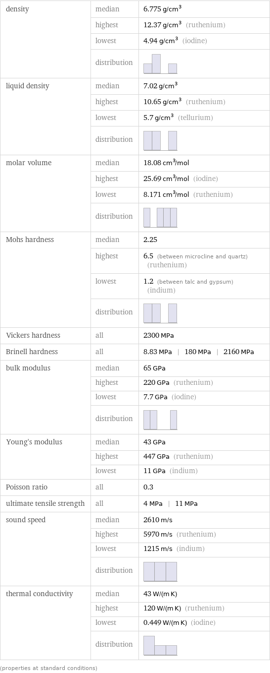 density | median | 6.775 g/cm^3  | highest | 12.37 g/cm^3 (ruthenium)  | lowest | 4.94 g/cm^3 (iodine)  | distribution |  liquid density | median | 7.02 g/cm^3  | highest | 10.65 g/cm^3 (ruthenium)  | lowest | 5.7 g/cm^3 (tellurium)  | distribution |  molar volume | median | 18.08 cm^3/mol  | highest | 25.69 cm^3/mol (iodine)  | lowest | 8.171 cm^3/mol (ruthenium)  | distribution |  Mohs hardness | median | 2.25  | highest | 6.5 (between microcline and quartz) (ruthenium)  | lowest | 1.2 (between talc and gypsum) (indium)  | distribution |  Vickers hardness | all | 2300 MPa Brinell hardness | all | 8.83 MPa | 180 MPa | 2160 MPa bulk modulus | median | 65 GPa  | highest | 220 GPa (ruthenium)  | lowest | 7.7 GPa (iodine)  | distribution |  Young's modulus | median | 43 GPa  | highest | 447 GPa (ruthenium)  | lowest | 11 GPa (indium) Poisson ratio | all | 0.3 ultimate tensile strength | all | 4 MPa | 11 MPa sound speed | median | 2610 m/s  | highest | 5970 m/s (ruthenium)  | lowest | 1215 m/s (indium)  | distribution |  thermal conductivity | median | 43 W/(m K)  | highest | 120 W/(m K) (ruthenium)  | lowest | 0.449 W/(m K) (iodine)  | distribution |  (properties at standard conditions)