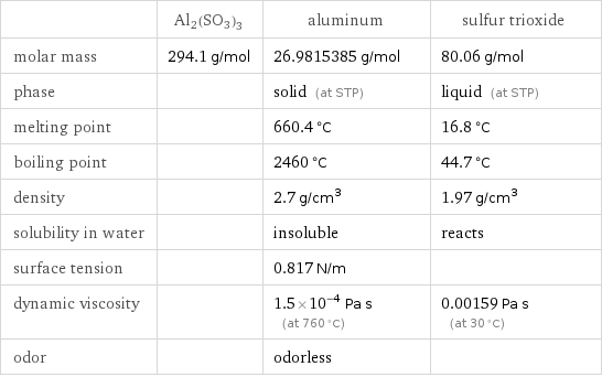  | Al2(SO3)3 | aluminum | sulfur trioxide molar mass | 294.1 g/mol | 26.9815385 g/mol | 80.06 g/mol phase | | solid (at STP) | liquid (at STP) melting point | | 660.4 °C | 16.8 °C boiling point | | 2460 °C | 44.7 °C density | | 2.7 g/cm^3 | 1.97 g/cm^3 solubility in water | | insoluble | reacts surface tension | | 0.817 N/m |  dynamic viscosity | | 1.5×10^-4 Pa s (at 760 °C) | 0.00159 Pa s (at 30 °C) odor | | odorless | 