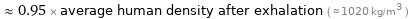  ≈ 0.95 × average human density after exhalation ( ≈ 1020 kg/m^3 )