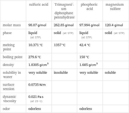  | sulfuric acid | Trimagnesium diphosphate pentahydrate | phosphoric acid | magnesium sulfate molar mass | 98.07 g/mol | 262.85 g/mol | 97.994 g/mol | 120.4 g/mol phase | liquid (at STP) | solid (at STP) | liquid (at STP) | solid (at STP) melting point | 10.371 °C | 1357 °C | 42.4 °C |  boiling point | 279.6 °C | | 158 °C |  density | 1.8305 g/cm^3 | | 1.685 g/cm^3 |  solubility in water | very soluble | insoluble | very soluble | soluble surface tension | 0.0735 N/m | | |  dynamic viscosity | 0.021 Pa s (at 25 °C) | | |  odor | odorless | | odorless | 