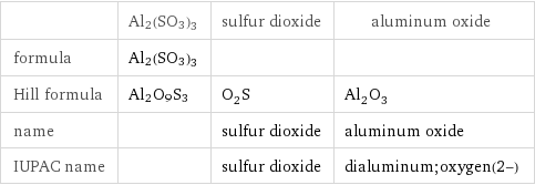  | Al2(SO3)3 | sulfur dioxide | aluminum oxide formula | Al2(SO3)3 | |  Hill formula | Al2O9S3 | O_2S | Al_2O_3 name | | sulfur dioxide | aluminum oxide IUPAC name | | sulfur dioxide | dialuminum;oxygen(2-)