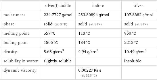  | silver(I) iodide | iodine | silver molar mass | 234.7727 g/mol | 253.80894 g/mol | 107.8682 g/mol phase | solid (at STP) | solid (at STP) | solid (at STP) melting point | 557 °C | 113 °C | 960 °C boiling point | 1506 °C | 184 °C | 2212 °C density | 5.68 g/cm^3 | 4.94 g/cm^3 | 10.49 g/cm^3 solubility in water | slightly soluble | | insoluble dynamic viscosity | | 0.00227 Pa s (at 116 °C) | 