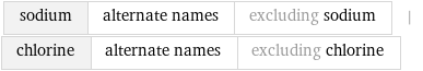 sodium | alternate names | excluding sodium | chlorine | alternate names | excluding chlorine