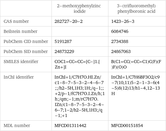  | 2-methoxyphenylzinc iodide | 3-(trifluoromethyl)phenylboronic acid CAS number | 282727-20-2 | 1423-26-3 Beilstein number | | 6084746 PubChem CID number | 5191287 | 2734388 PubChem SID number | 24873229 | 24867063 SMILES identifier | COC1=CC=CC=[C-]1.[Zn+]I | B(C1=CC(=CC=C1)C(F)(F)F)(O)O InChI identifier | InChI=1/C7H7O.HI.Zn/c1-8-7-5-3-2-4-6-7;;/h2-5H, 1H3;1H;/q-1;;+2/p-1/fC7H7O.I.Zn/h;1h;/qm;-1;m/rC7H7O.IZn/c1-8-7-5-3-2-4-6-7;1-2/h2-5H, 1H3;/q-1;+1 | InChI=1/C7H6BF3O2/c9-7(10, 11)5-2-1-3-6(4-5)8(12)13/h1-4, 12-13H MDL number | MFCD01311442 | MFCD00151854