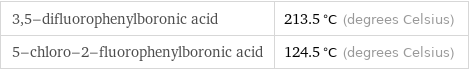 3, 5-difluorophenylboronic acid | 213.5 °C (degrees Celsius) 5-chloro-2-fluorophenylboronic acid | 124.5 °C (degrees Celsius)