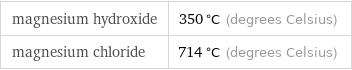 magnesium hydroxide | 350 °C (degrees Celsius) magnesium chloride | 714 °C (degrees Celsius)