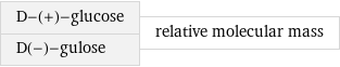 D-(+)-glucose D(-)-gulose | relative molecular mass