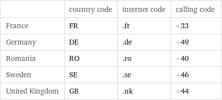  | country code | internet code | calling code France | FR | .fr | +33 Germany | DE | .de | +49 Romania | RO | .ro | +40 Sweden | SE | .se | +46 United Kingdom | GB | .uk | +44