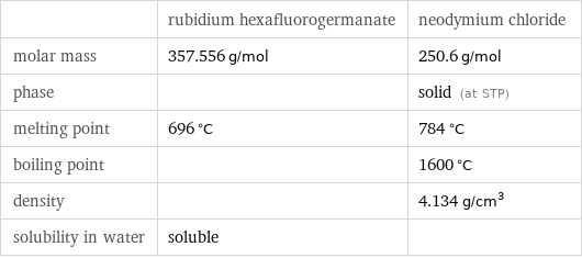  | rubidium hexafluorogermanate | neodymium chloride molar mass | 357.556 g/mol | 250.6 g/mol phase | | solid (at STP) melting point | 696 °C | 784 °C boiling point | | 1600 °C density | | 4.134 g/cm^3 solubility in water | soluble | 