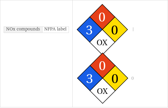 NOx compounds | NFPA label | | ()