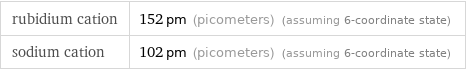 rubidium cation | 152 pm (picometers) (assuming 6-coordinate state) sodium cation | 102 pm (picometers) (assuming 6-coordinate state)