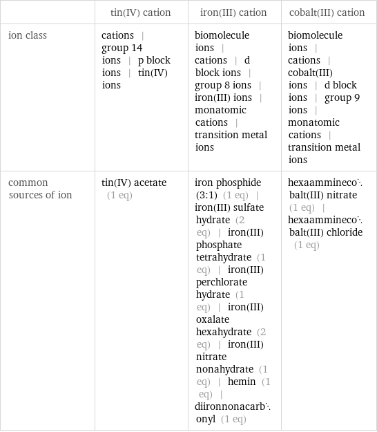  | tin(IV) cation | iron(III) cation | cobalt(III) cation ion class | cations | group 14 ions | p block ions | tin(IV) ions | biomolecule ions | cations | d block ions | group 8 ions | iron(III) ions | monatomic cations | transition metal ions | biomolecule ions | cations | cobalt(III) ions | d block ions | group 9 ions | monatomic cations | transition metal ions common sources of ion | tin(IV) acetate (1 eq) | iron phosphide (3:1) (1 eq) | iron(III) sulfate hydrate (2 eq) | iron(III) phosphate tetrahydrate (1 eq) | iron(III) perchlorate hydrate (1 eq) | iron(III) oxalate hexahydrate (2 eq) | iron(III) nitrate nonahydrate (1 eq) | hemin (1 eq) | diironnonacarbonyl (1 eq) | hexaamminecobalt(III) nitrate (1 eq) | hexaamminecobalt(III) chloride (1 eq)