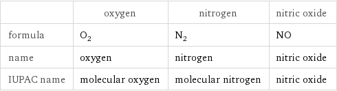  | oxygen | nitrogen | nitric oxide formula | O_2 | N_2 | NO name | oxygen | nitrogen | nitric oxide IUPAC name | molecular oxygen | molecular nitrogen | nitric oxide