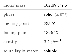 molar mass | 102.89 g/mol phase | solid (at STP) melting point | 755 °C boiling point | 1396 °C density | 3.2 g/cm^3 solubility in water | soluble