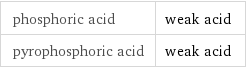 phosphoric acid | weak acid pyrophosphoric acid | weak acid