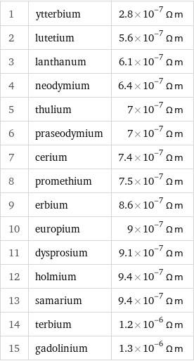 1 | ytterbium | 2.8×10^-7 Ω m 2 | lutetium | 5.6×10^-7 Ω m 3 | lanthanum | 6.1×10^-7 Ω m 4 | neodymium | 6.4×10^-7 Ω m 5 | thulium | 7×10^-7 Ω m 6 | praseodymium | 7×10^-7 Ω m 7 | cerium | 7.4×10^-7 Ω m 8 | promethium | 7.5×10^-7 Ω m 9 | erbium | 8.6×10^-7 Ω m 10 | europium | 9×10^-7 Ω m 11 | dysprosium | 9.1×10^-7 Ω m 12 | holmium | 9.4×10^-7 Ω m 13 | samarium | 9.4×10^-7 Ω m 14 | terbium | 1.2×10^-6 Ω m 15 | gadolinium | 1.3×10^-6 Ω m