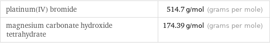platinum(IV) bromide | 514.7 g/mol (grams per mole) magnesium carbonate hydroxide tetrahydrate | 174.39 g/mol (grams per mole)