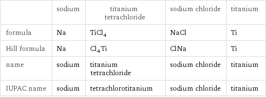  | sodium | titanium tetrachloride | sodium chloride | titanium formula | Na | TiCl_4 | NaCl | Ti Hill formula | Na | Cl_4Ti | ClNa | Ti name | sodium | titanium tetrachloride | sodium chloride | titanium IUPAC name | sodium | tetrachlorotitanium | sodium chloride | titanium