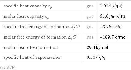 specific heat capacity c_p | gas | 1.044 J/(g K) molar heat capacity c_p | gas | 60.6 J/(mol K) specific free energy of formation Δ_fG° | gas | -3.269 kJ/g molar free energy of formation Δ_fG° | gas | -189.7 kJ/mol molar heat of vaporization | 29.4 kJ/mol |  specific heat of vaporization | 0.507 kJ/g |  (at STP)