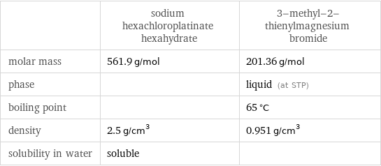  | sodium hexachloroplatinate hexahydrate | 3-methyl-2-thienylmagnesium bromide molar mass | 561.9 g/mol | 201.36 g/mol phase | | liquid (at STP) boiling point | | 65 °C density | 2.5 g/cm^3 | 0.951 g/cm^3 solubility in water | soluble | 