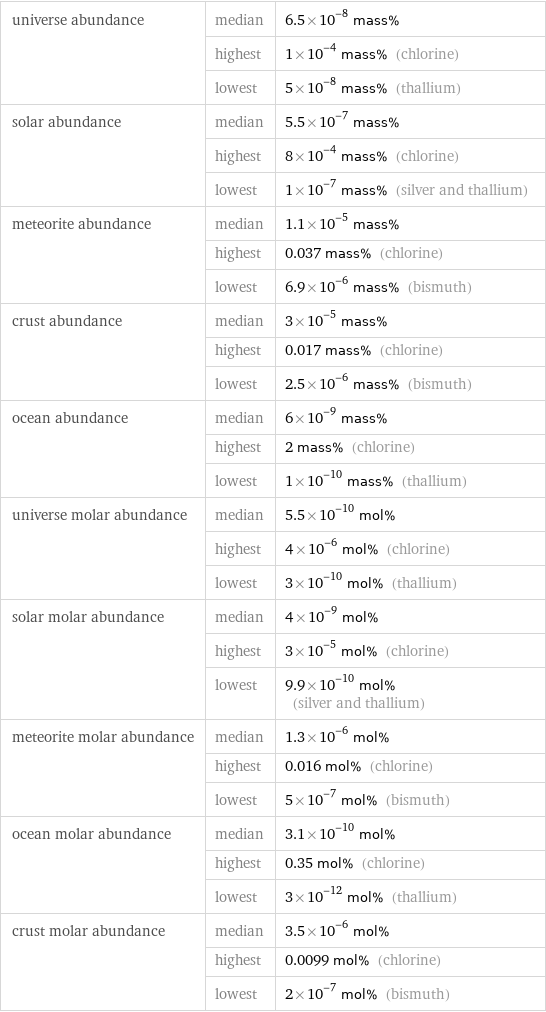 universe abundance | median | 6.5×10^-8 mass%  | highest | 1×10^-4 mass% (chlorine)  | lowest | 5×10^-8 mass% (thallium) solar abundance | median | 5.5×10^-7 mass%  | highest | 8×10^-4 mass% (chlorine)  | lowest | 1×10^-7 mass% (silver and thallium) meteorite abundance | median | 1.1×10^-5 mass%  | highest | 0.037 mass% (chlorine)  | lowest | 6.9×10^-6 mass% (bismuth) crust abundance | median | 3×10^-5 mass%  | highest | 0.017 mass% (chlorine)  | lowest | 2.5×10^-6 mass% (bismuth) ocean abundance | median | 6×10^-9 mass%  | highest | 2 mass% (chlorine)  | lowest | 1×10^-10 mass% (thallium) universe molar abundance | median | 5.5×10^-10 mol%  | highest | 4×10^-6 mol% (chlorine)  | lowest | 3×10^-10 mol% (thallium) solar molar abundance | median | 4×10^-9 mol%  | highest | 3×10^-5 mol% (chlorine)  | lowest | 9.9×10^-10 mol% (silver and thallium) meteorite molar abundance | median | 1.3×10^-6 mol%  | highest | 0.016 mol% (chlorine)  | lowest | 5×10^-7 mol% (bismuth) ocean molar abundance | median | 3.1×10^-10 mol%  | highest | 0.35 mol% (chlorine)  | lowest | 3×10^-12 mol% (thallium) crust molar abundance | median | 3.5×10^-6 mol%  | highest | 0.0099 mol% (chlorine)  | lowest | 2×10^-7 mol% (bismuth)