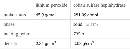  | lithium peroxide | cobalt sulfate heptahydrate molar mass | 45.9 g/mol | 281.09 g/mol phase | | solid (at STP) melting point | | 735 °C density | 2.31 g/cm^3 | 2.03 g/cm^3