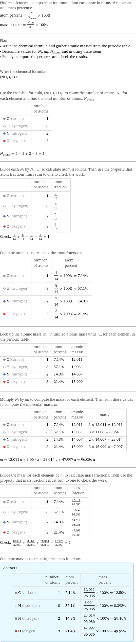 Find the elemental composition for ammonium carbonate in terms of the atom and mass percents: atom percent = N_i/N_atoms × 100% mass percent = (N_im_i)/m × 100% Plan: • Write the chemical formula and gather atomic masses from the periodic table. • Determine values for N_i, m_i, N_atoms and m using these items. • Finally, compute the percents and check the results. Write the chemical formula: (NH_4)_2CO_3 Use the chemical formula, (NH_4)_2CO_3, to count the number of atoms, N_i, for each element and find the total number of atoms, N_atoms:  | number of atoms  C (carbon) | 1  H (hydrogen) | 8  N (nitrogen) | 2  O (oxygen) | 3  N_atoms = 1 + 8 + 2 + 3 = 14 Divide each N_i by N_atoms to calculate atom fractions. Then use the property that atom fractions must sum to one to check the work:  | number of atoms | atom fraction  C (carbon) | 1 | 1/14  H (hydrogen) | 8 | 8/14  N (nitrogen) | 2 | 2/14  O (oxygen) | 3 | 3/14 Check: 1/14 + 8/14 + 2/14 + 3/14 = 1 Compute atom percents using the atom fractions:  | number of atoms | atom percent  C (carbon) | 1 | 1/14 × 100% = 7.14%  H (hydrogen) | 8 | 8/14 × 100% = 57.1%  N (nitrogen) | 2 | 2/14 × 100% = 14.3%  O (oxygen) | 3 | 3/14 × 100% = 21.4% Look up the atomic mass, m_i, in unified atomic mass units, u, for each element in the periodic table:  | number of atoms | atom percent | atomic mass/u  C (carbon) | 1 | 7.14% | 12.011  H (hydrogen) | 8 | 57.1% | 1.008  N (nitrogen) | 2 | 14.3% | 14.007  O (oxygen) | 3 | 21.4% | 15.999 Multiply N_i by m_i to compute the mass for each element. Then sum those values to compute the molecular mass, m:  | number of atoms | atom percent | atomic mass/u | mass/u  C (carbon) | 1 | 7.14% | 12.011 | 1 × 12.011 = 12.011  H (hydrogen) | 8 | 57.1% | 1.008 | 8 × 1.008 = 8.064  N (nitrogen) | 2 | 14.3% | 14.007 | 2 × 14.007 = 28.014  O (oxygen) | 3 | 21.4% | 15.999 | 3 × 15.999 = 47.997  m = 12.011 u + 8.064 u + 28.014 u + 47.997 u = 96.086 u Divide the mass for each element by m to calculate mass fractions. Then use the property that mass fractions must sum to one to check the work:  | number of atoms | atom percent | mass fraction  C (carbon) | 1 | 7.14% | 12.011/96.086  H (hydrogen) | 8 | 57.1% | 8.064/96.086  N (nitrogen) | 2 | 14.3% | 28.014/96.086  O (oxygen) | 3 | 21.4% | 47.997/96.086 Check: 12.011/96.086 + 8.064/96.086 + 28.014/96.086 + 47.997/96.086 = 1 Compute mass percents using the mass fractions: Answer: |   | | number of atoms | atom percent | mass percent  C (carbon) | 1 | 7.14% | 12.011/96.086 × 100% = 12.50%  H (hydrogen) | 8 | 57.1% | 8.064/96.086 × 100% = 8.392%  N (nitrogen) | 2 | 14.3% | 28.014/96.086 × 100% = 29.16%  O (oxygen) | 3 | 21.4% | 47.997/96.086 × 100% = 49.95%